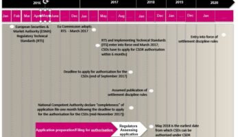 Image of Catalyst CSDR timeline