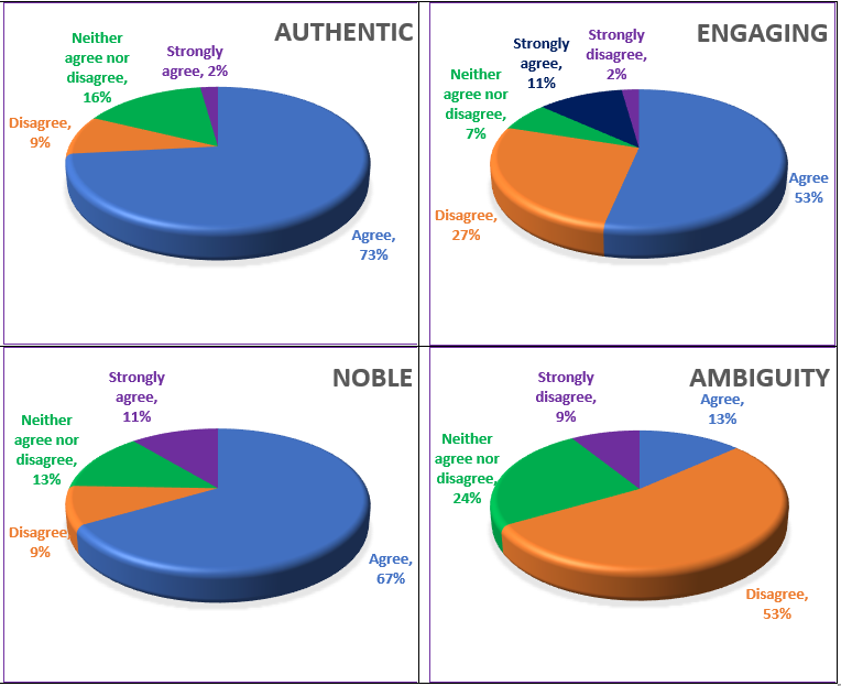 Davies survey results