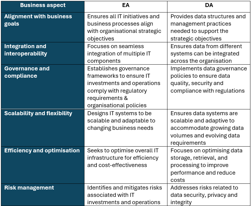 Data Architecture table
