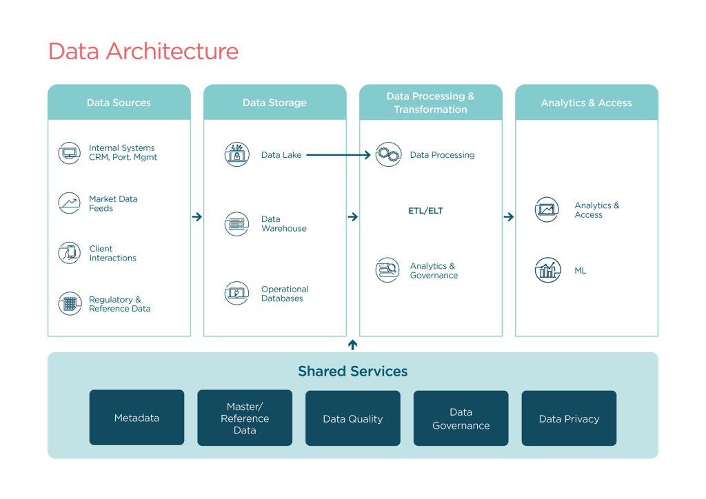 Data architecture components diagram
