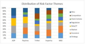 Intriguing Details of PEO Industry’s Largest Public Firms -Distribution of Risk Factor Themes