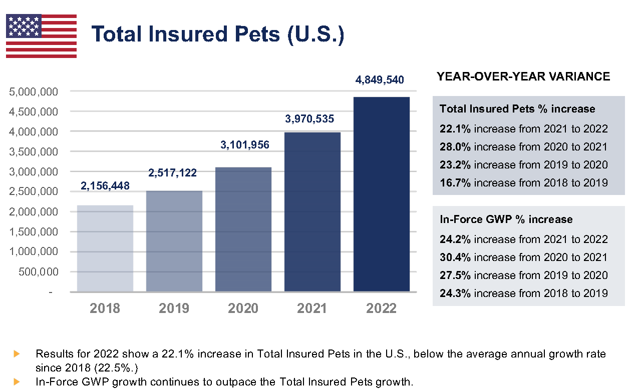 Total Insured Pets